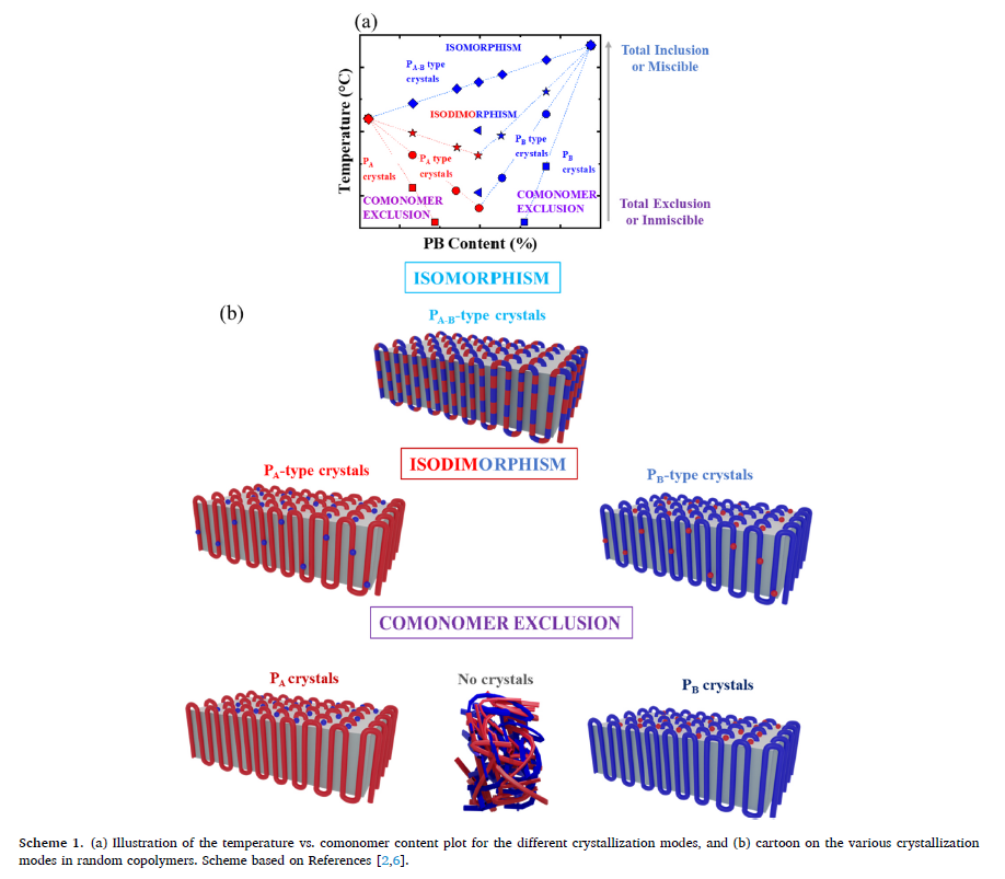 copolymerisation